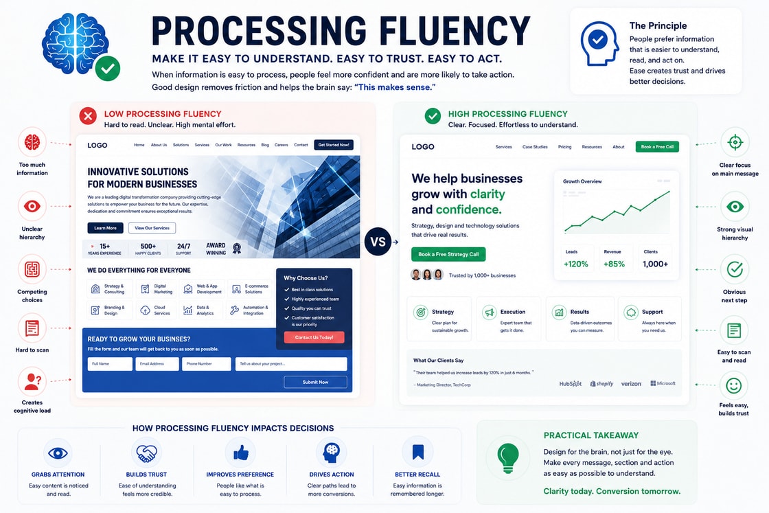 Processing Fluency concept image for behavioural web design